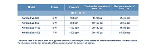 Hydor Koralia Evolution Wave and Circulation Aquarium Water Flow Pump - 850GPH  