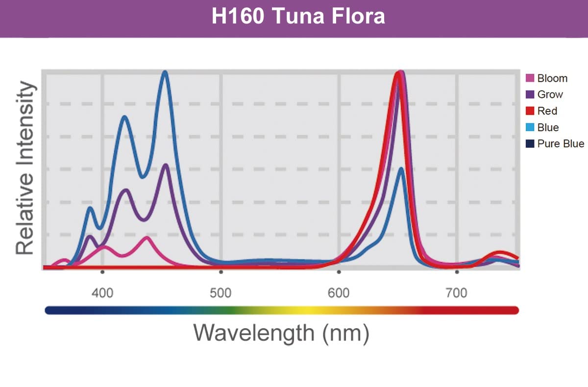 KESSIL H160 H-Series Controllable Tuna Flora LED Light Aquarium Fixture for Algae Growth  