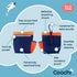The Company of Animals Coachi Train and Treat Travel Bag Pouch - Navy and Coral