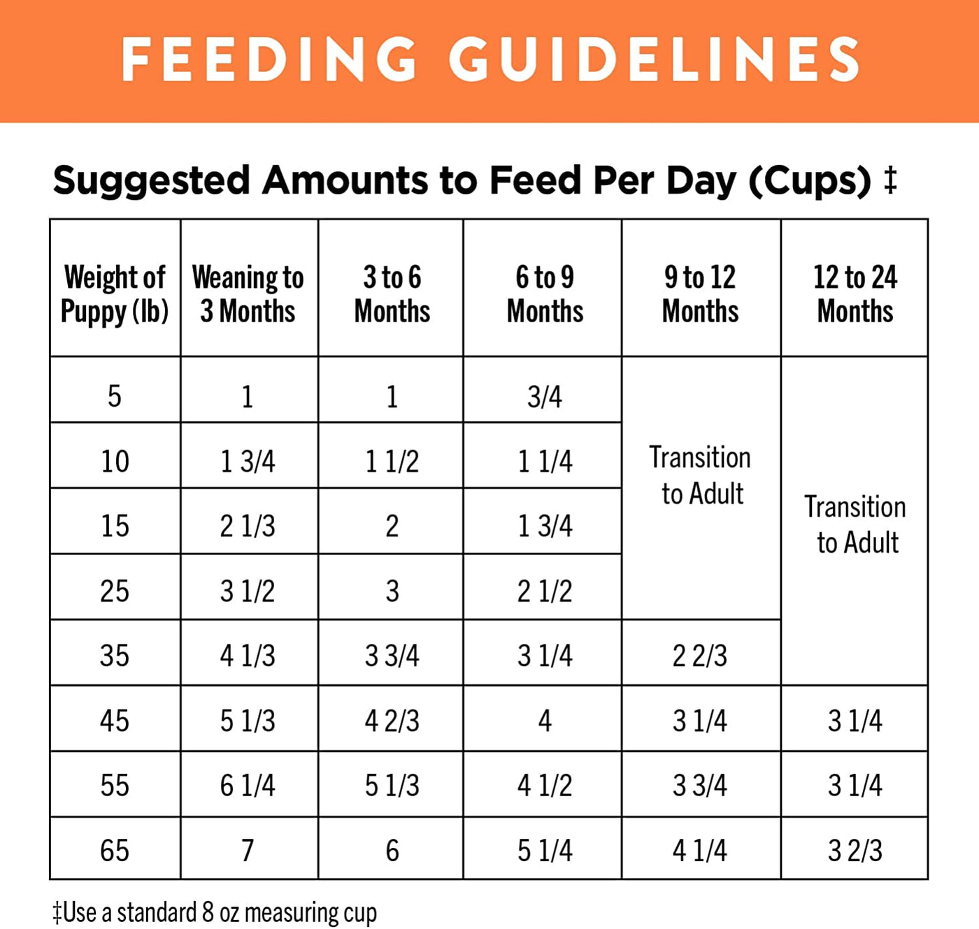 Nutro puppy hot sale food feeding guide