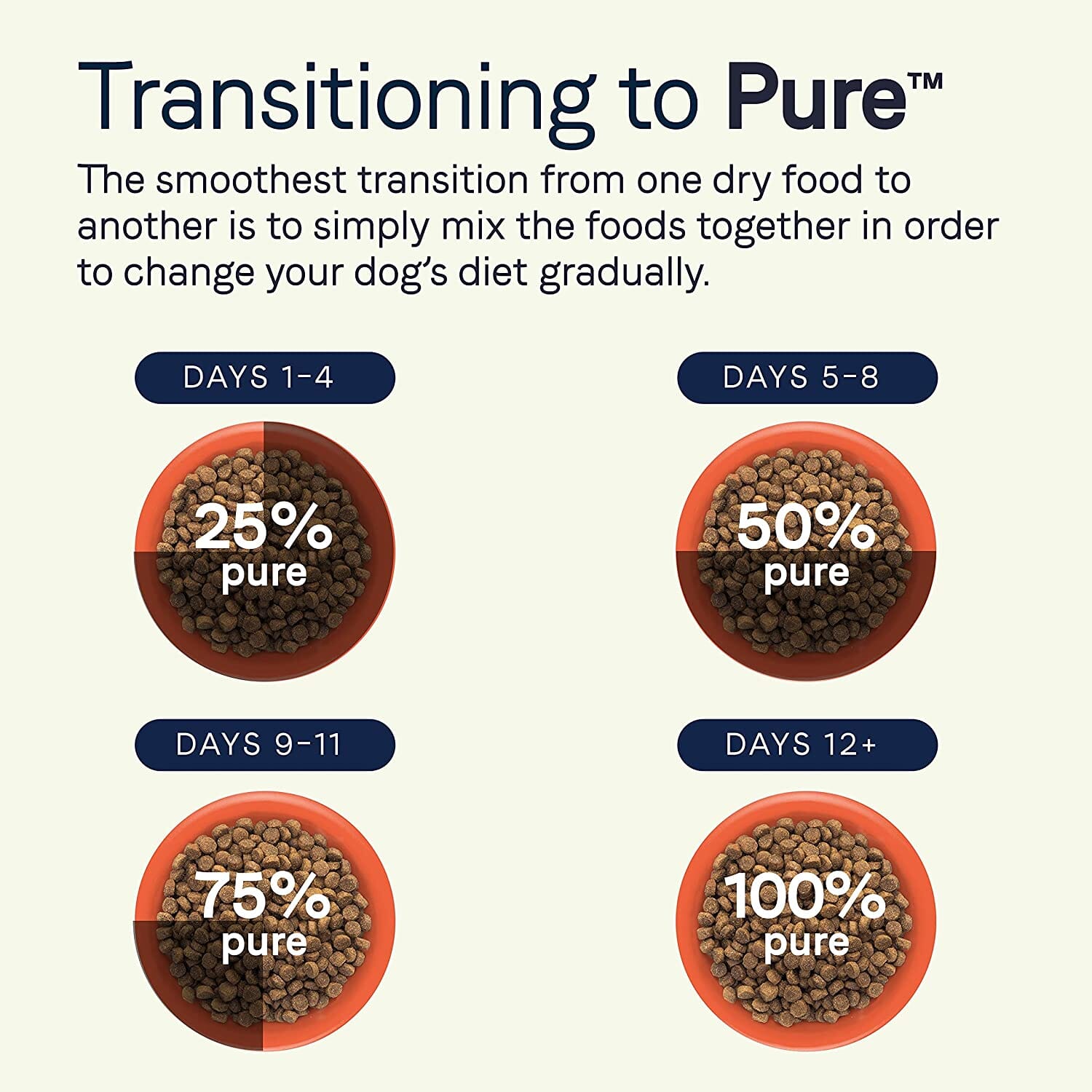 Pure Foundations Grain-Free Puppy Food Dry Dog Food - Chicken and Lentil - 12 Lbs  